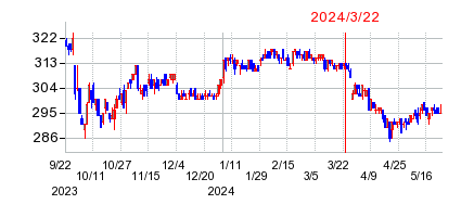 2024年3月22日 15:39前後のの株価チャート